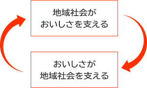 地域社会がおいしさを支える ＝ おいしさが地域社会を支える