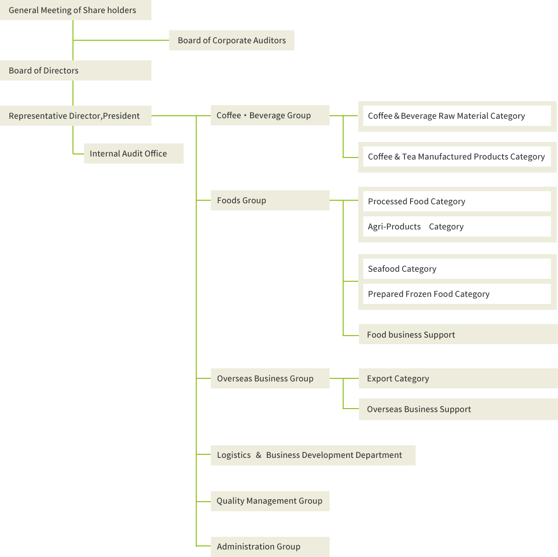 Introduction Of Organization Chart And History Of S Ishimitsu Co Ltd Introduction Of Organization Chart And History Of S Ishimitsu Co Ltd